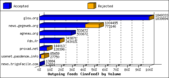 Outgoing feeds (innfeed) by Volume
