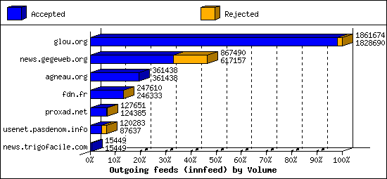 Outgoing feeds (innfeed) by Volume