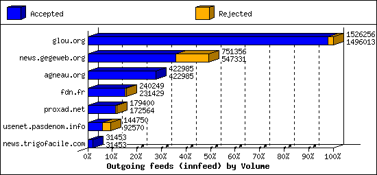 Outgoing feeds (innfeed) by Volume