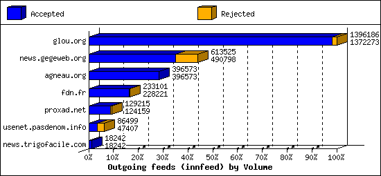 Outgoing feeds (innfeed) by Volume