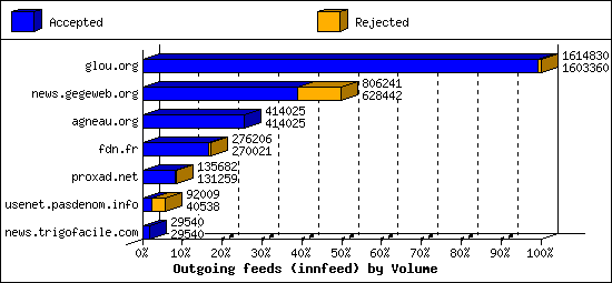 Outgoing feeds (innfeed) by Volume