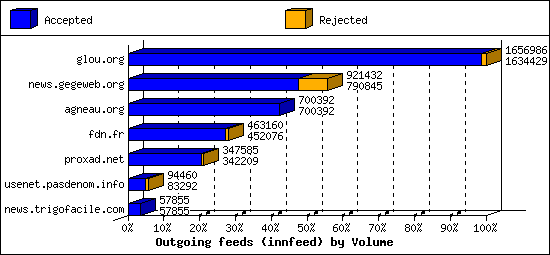 Outgoing feeds (innfeed) by Volume