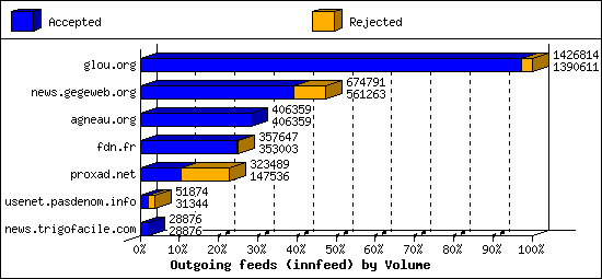 Outgoing feeds (innfeed) by Volume