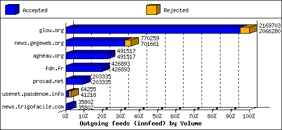 Outgoing feeds (innfeed) by Volume