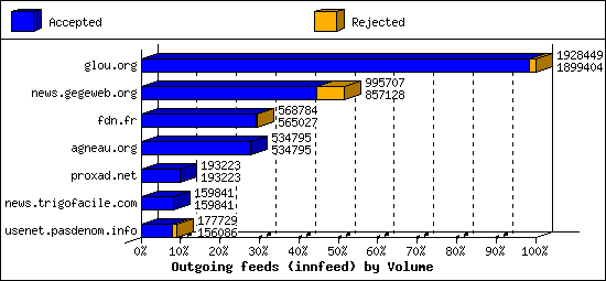 Outgoing feeds (innfeed) by Volume