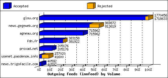 Outgoing feeds (innfeed) by Volume