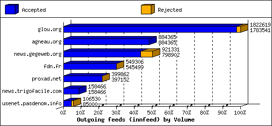 Outgoing feeds (innfeed) by Volume