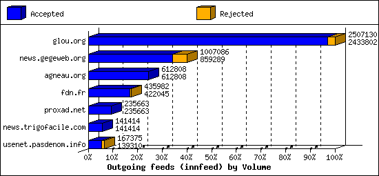 Outgoing feeds (innfeed) by Volume