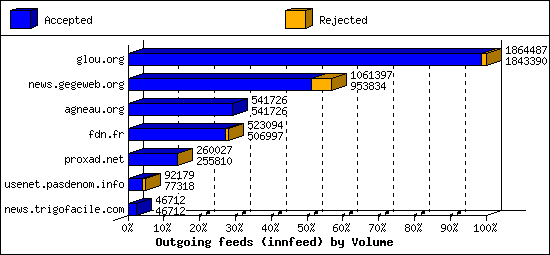 Outgoing feeds (innfeed) by Volume