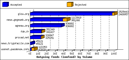 Outgoing feeds (innfeed) by Volume