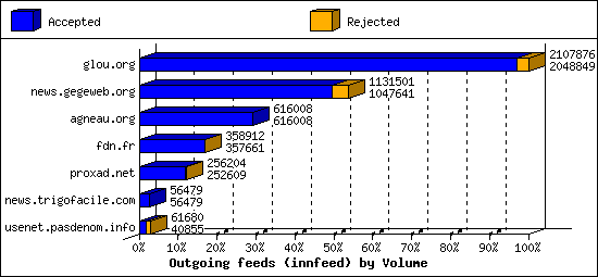 Outgoing feeds (innfeed) by Volume