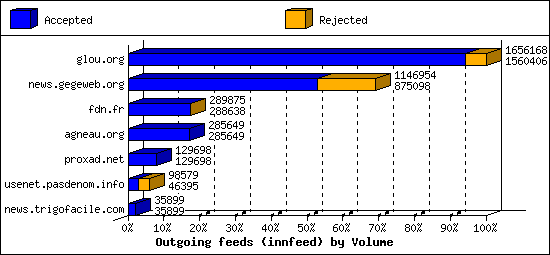 Outgoing feeds (innfeed) by Volume
