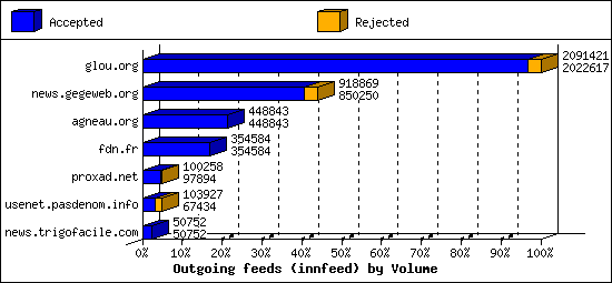 Outgoing feeds (innfeed) by Volume