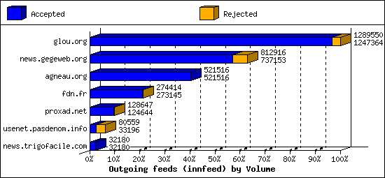 Outgoing feeds (innfeed) by Volume