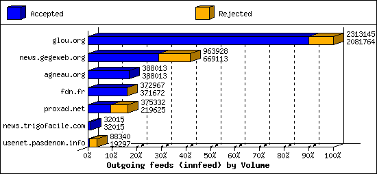 Outgoing feeds (innfeed) by Volume