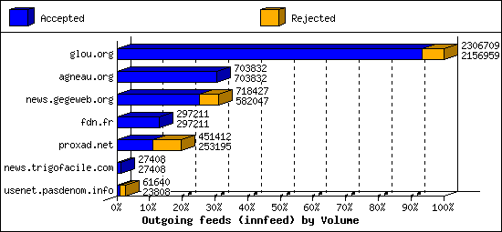Outgoing feeds (innfeed) by Volume