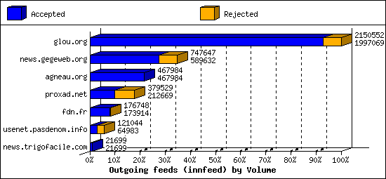 Outgoing feeds (innfeed) by Volume