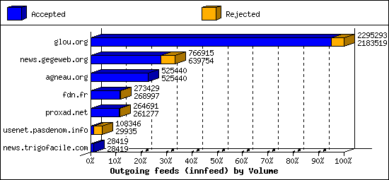 Outgoing feeds (innfeed) by Volume