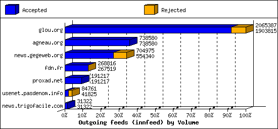 Outgoing feeds (innfeed) by Volume