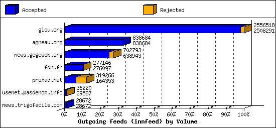 Outgoing feeds (innfeed) by Volume