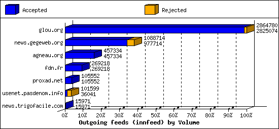 Outgoing feeds (innfeed) by Volume