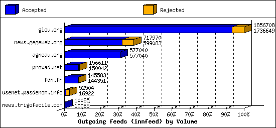 Outgoing feeds (innfeed) by Volume