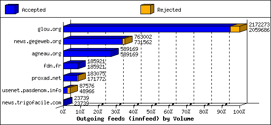 Outgoing feeds (innfeed) by Volume