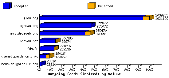 Outgoing feeds (innfeed) by Volume