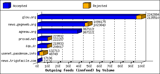 Outgoing feeds (innfeed) by Volume