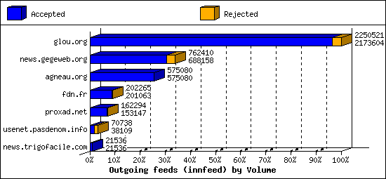 Outgoing feeds (innfeed) by Volume
