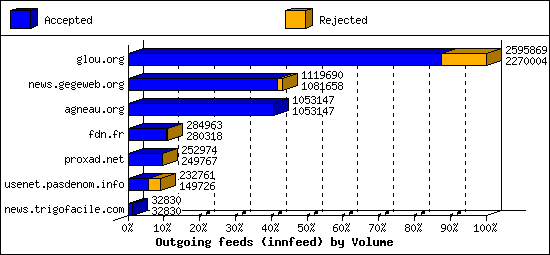 Outgoing feeds (innfeed) by Volume