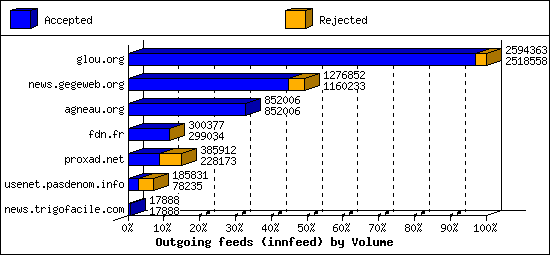 Outgoing feeds (innfeed) by Volume