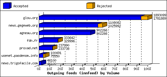 Outgoing feeds (innfeed) by Volume