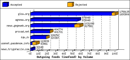 Outgoing feeds (innfeed) by Volume