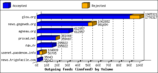 Outgoing feeds (innfeed) by Volume