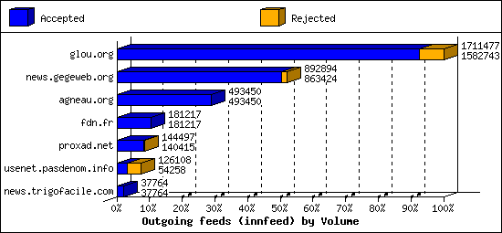 Outgoing feeds (innfeed) by Volume