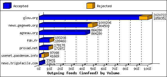 Outgoing feeds (innfeed) by Volume