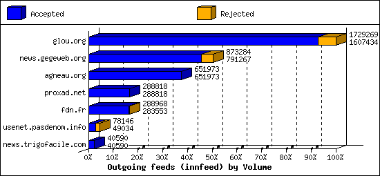 Outgoing feeds (innfeed) by Volume