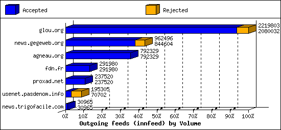 Outgoing feeds (innfeed) by Volume