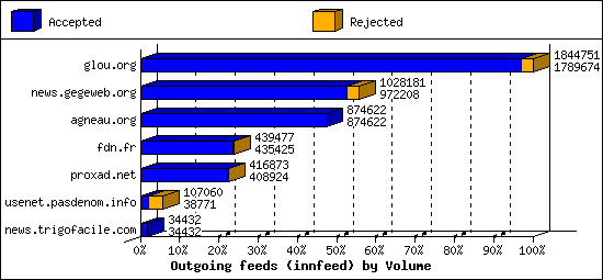 Outgoing feeds (innfeed) by Volume