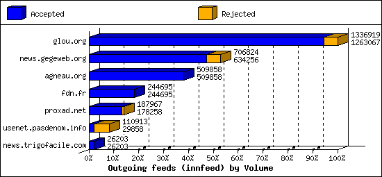 Outgoing feeds (innfeed) by Volume