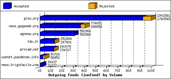 Outgoing feeds (innfeed) by Volume