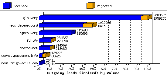 Outgoing feeds (innfeed) by Volume