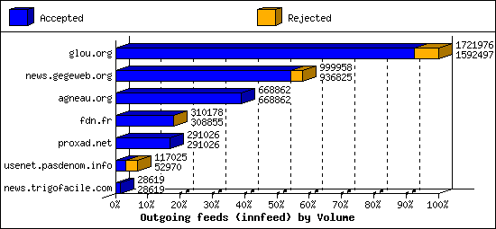 Outgoing feeds (innfeed) by Volume