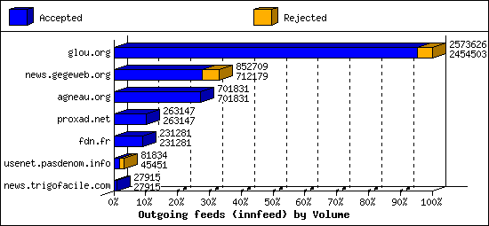 Outgoing feeds (innfeed) by Volume