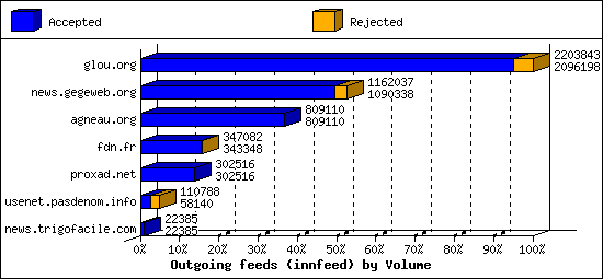 Outgoing feeds (innfeed) by Volume