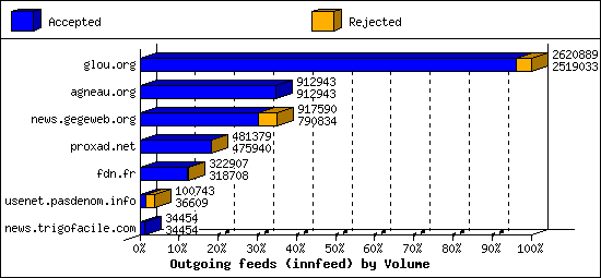 Outgoing feeds (innfeed) by Volume