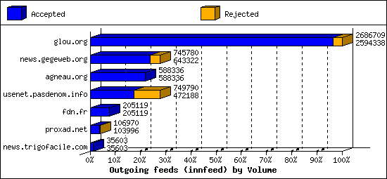 Outgoing feeds (innfeed) by Volume