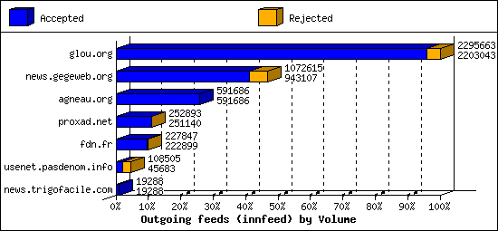 Outgoing feeds (innfeed) by Volume