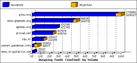 Outgoing feeds (innfeed) by Volume